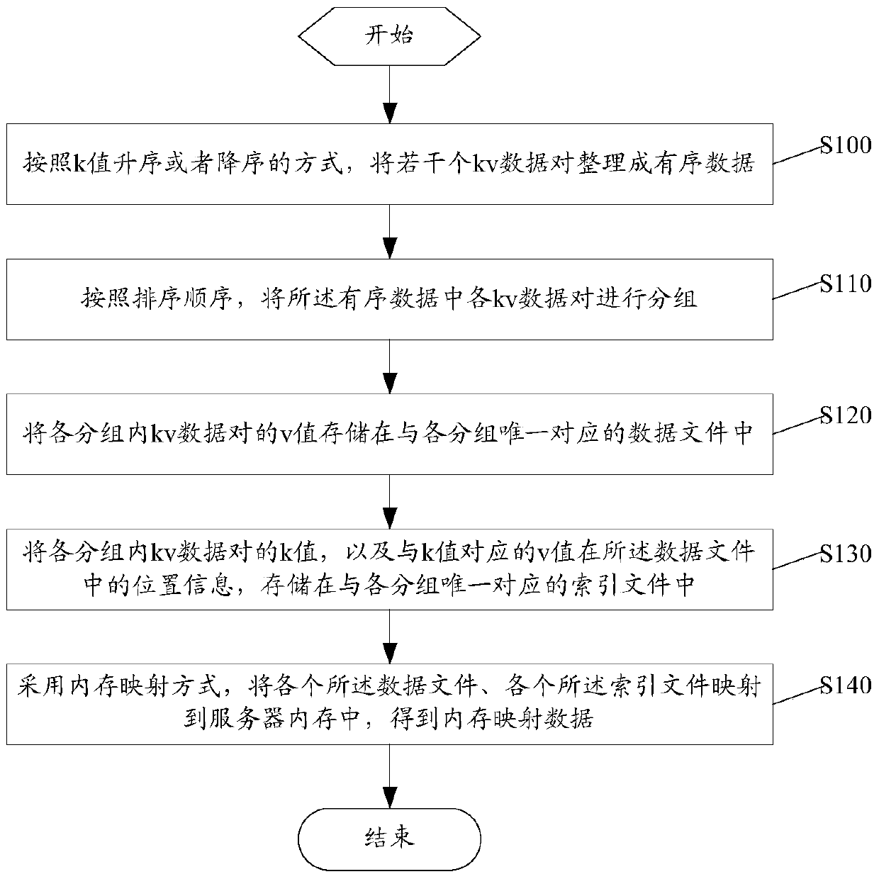 A data storage and search method and device