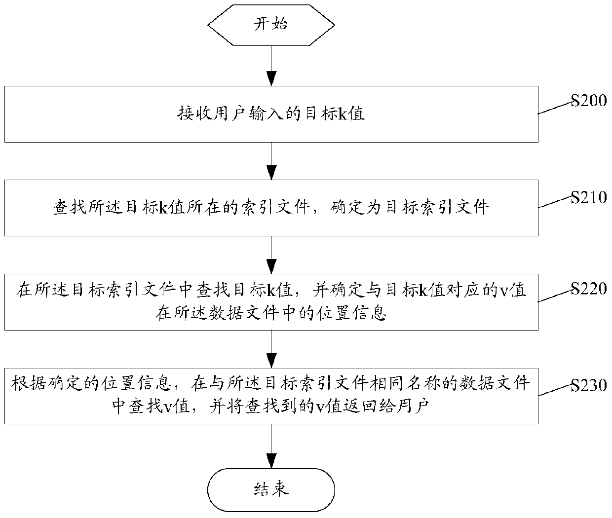 A data storage and search method and device