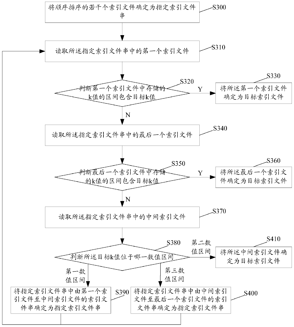 A data storage and search method and device