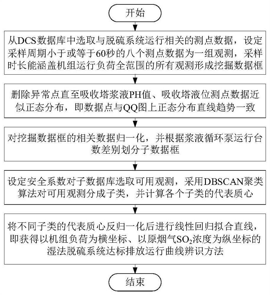 DCS data mining wet desulphurization system standard emission operation curve acquisition system and method