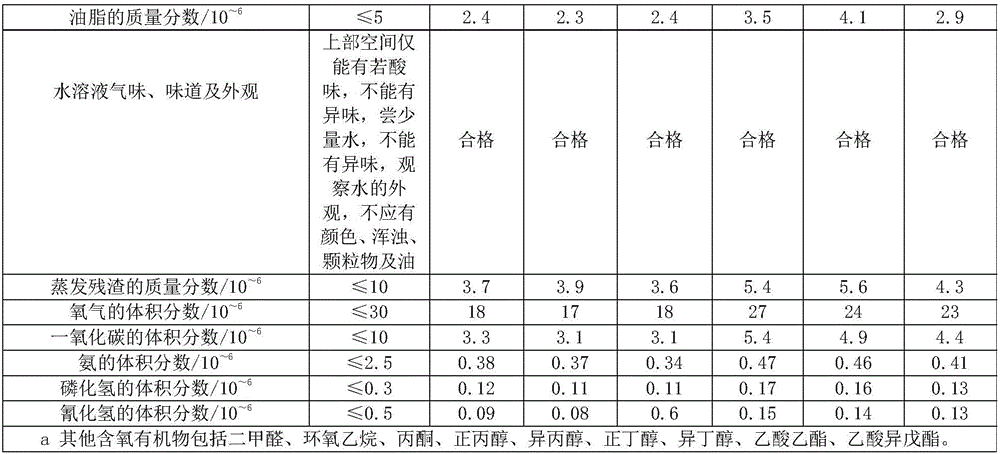 Process for producing food-grade carbon dioxide by virtue of resolving gas of decarburization procedure of synthesis ammonia MDEA method
