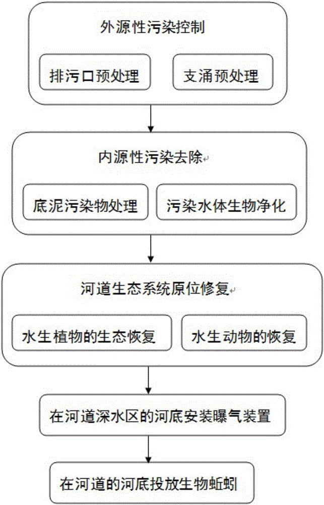 Method for comprehensive treatment of town river way