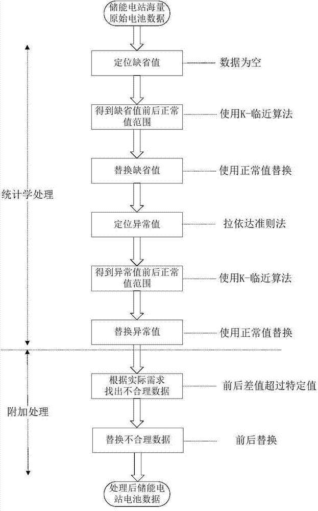 Method and system for cleaning mass data of energy storage power station