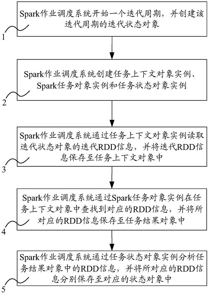 Method for realizing task data decoupling in spark operation scheduling system