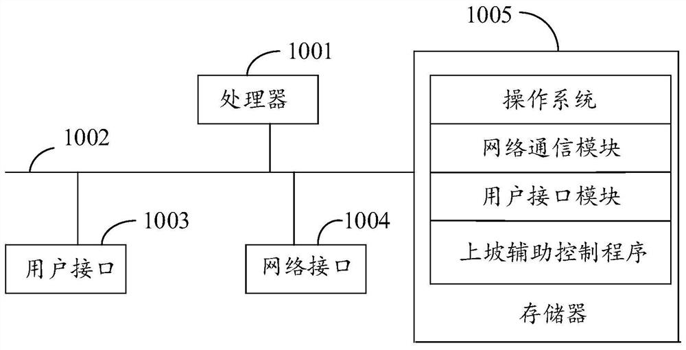 Uphill assistance control method, device, equipment and storage medium