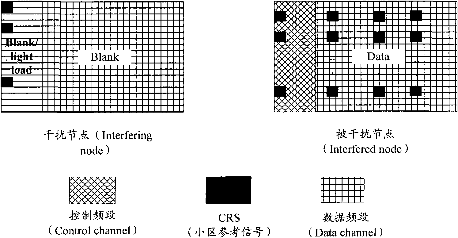 Method, device and system for realizing interference control and interference avoidance