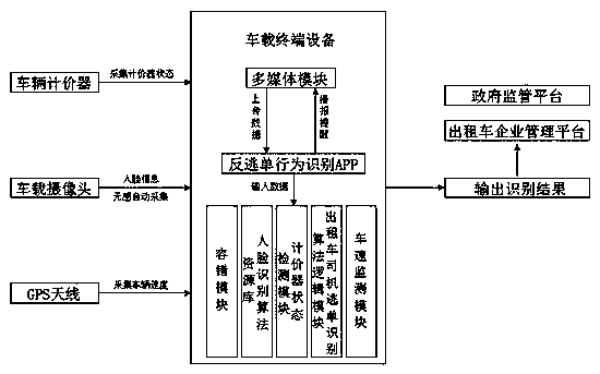 Method and device of taxi industry driver order escape behavior recognition system
