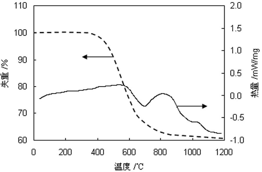 Method for synthetizing polycarbosilane under atmospheric pressure