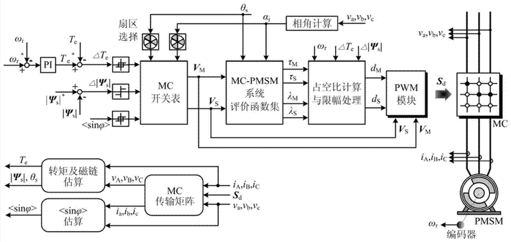 A Direct Torque Control Method for Matrix Converter with Improved Torque and Flux Linkage Performance