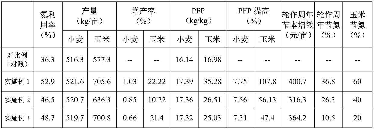 Green fertilizer application method for reducing chemical weight and increasing efficiency in wheat and maize rotation cycle