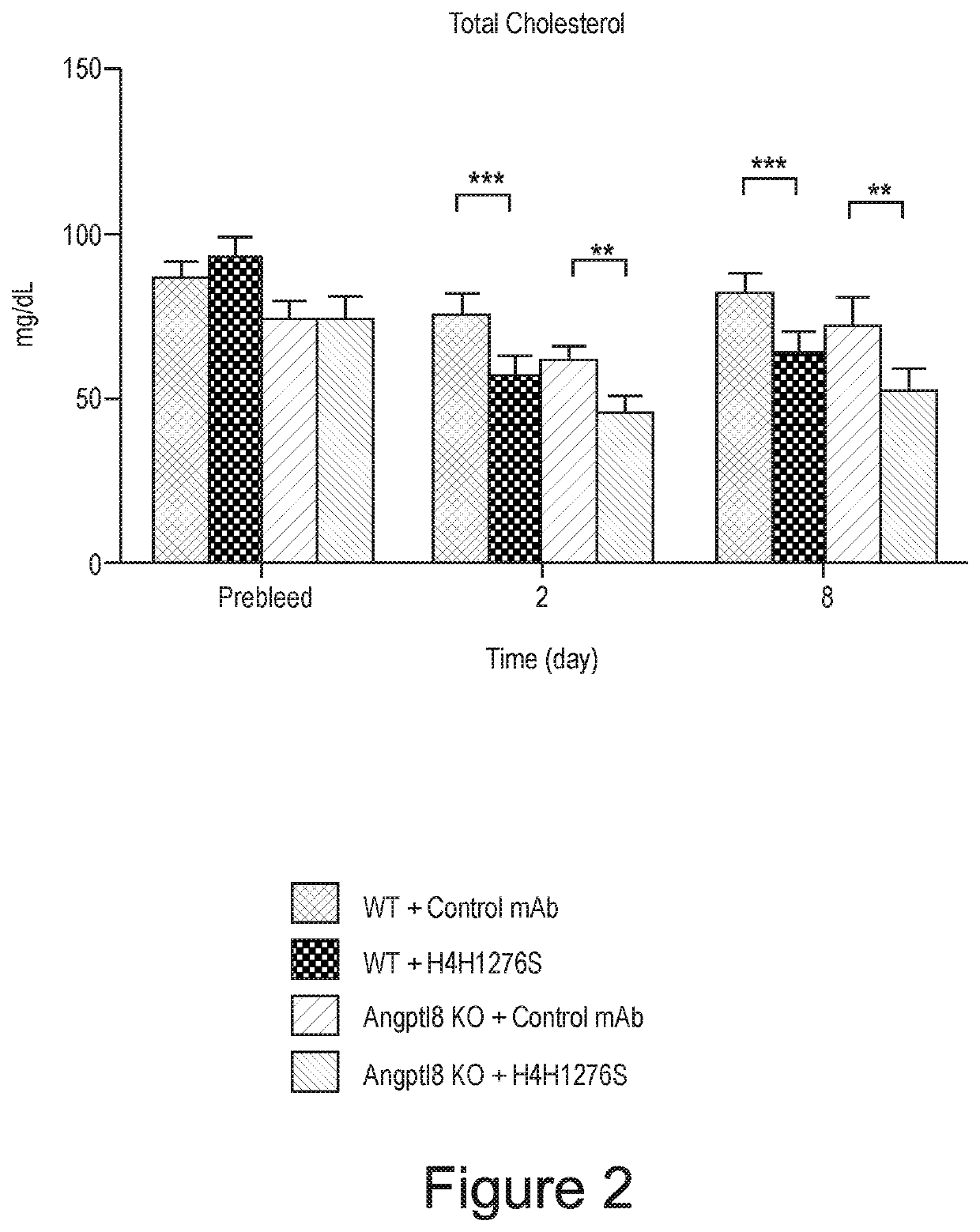 Methods for treating hyperlipidemia with an angptl8 inhibitor and an angptl3 inhibitor