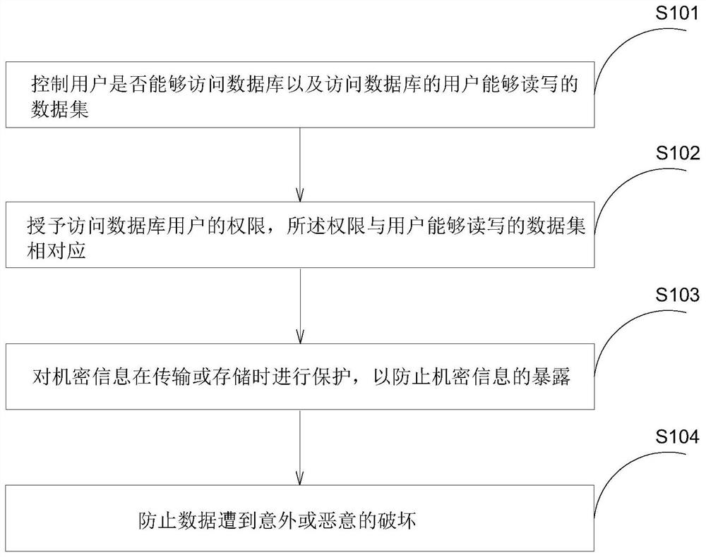 Intelligent pharmaceutical data security access control device