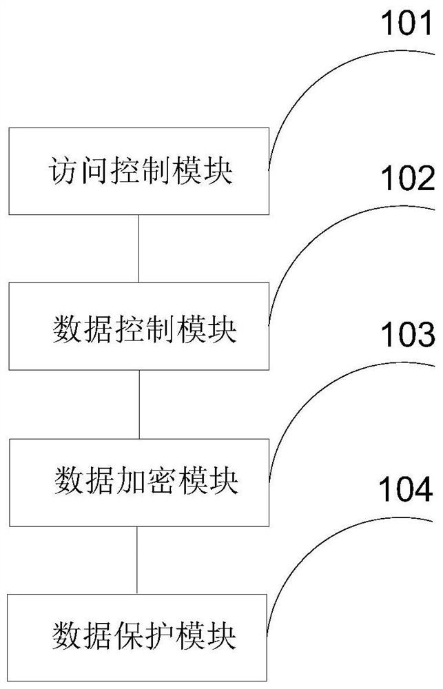 Intelligent pharmaceutical data security access control device