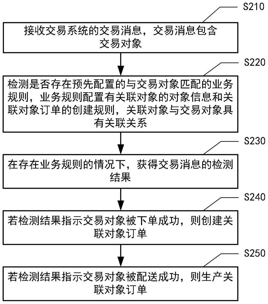 Message processing method and system, computer system and computer readable medium