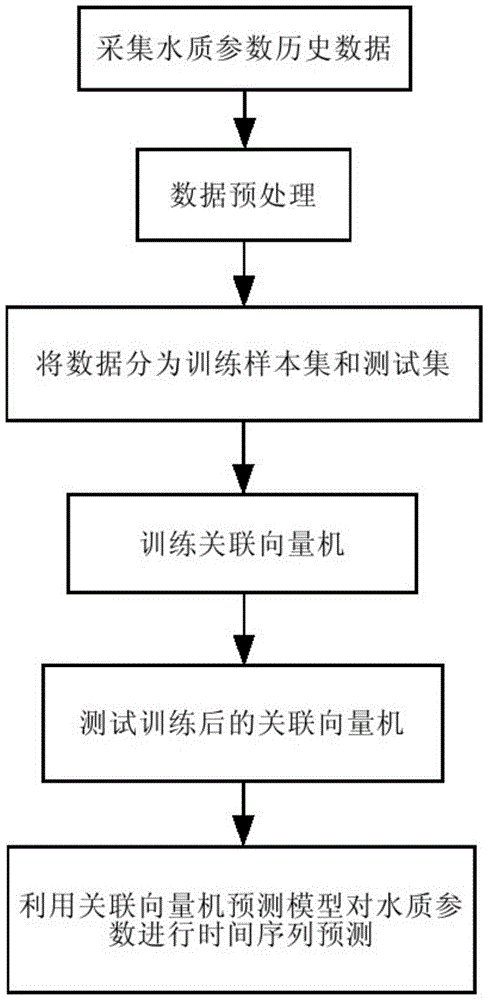 Time series prediction method of water quality parameters based on correlation vector machine regression