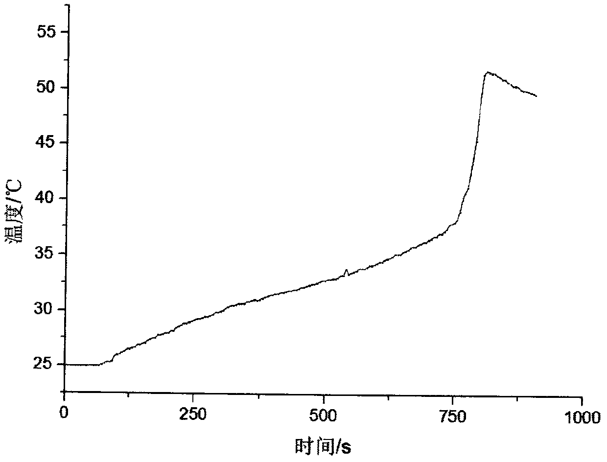 A low-temperature injectable acrylic resin bone cement and its preparation method