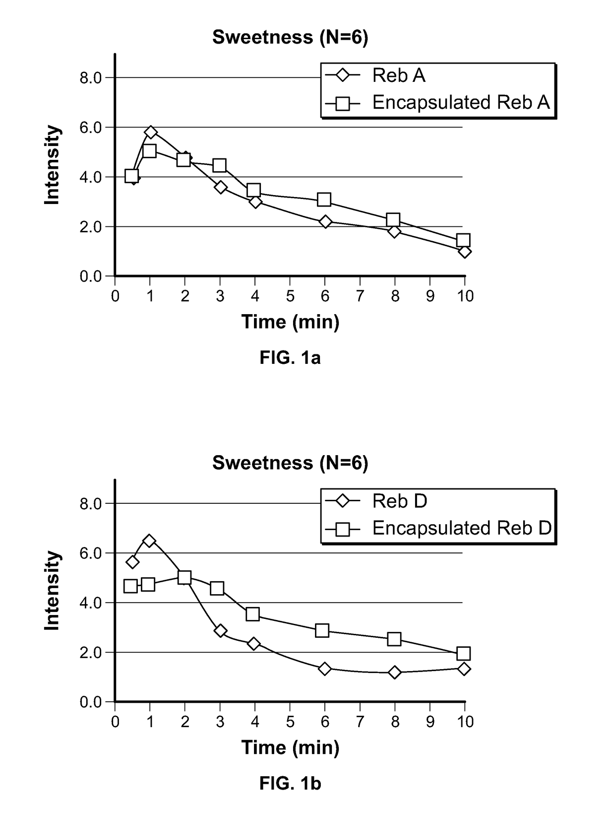 Long-lasting sweetener formulations