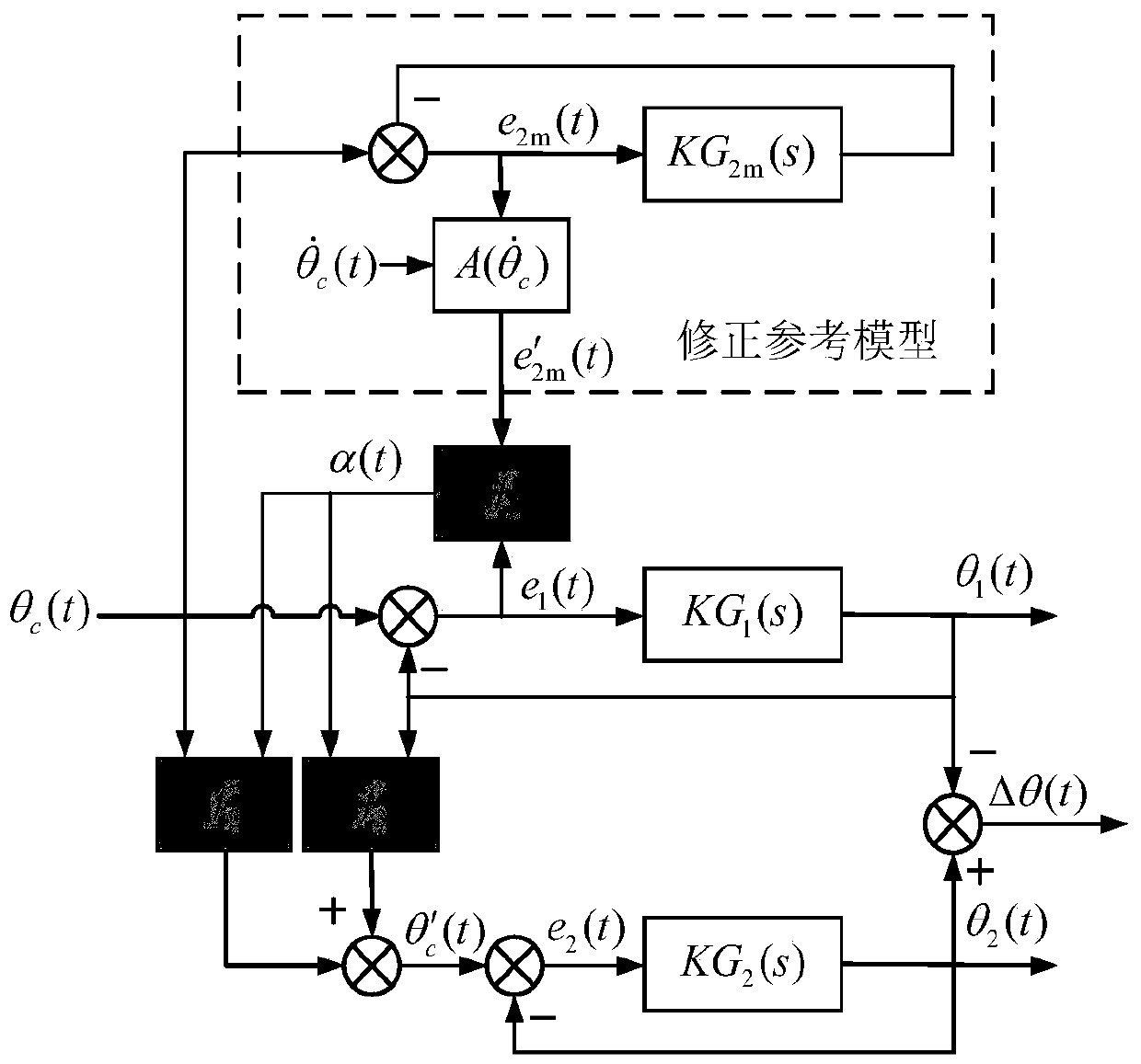 A Synchronous Control Method for Two-axis Turntable Based on Modified Reference Model