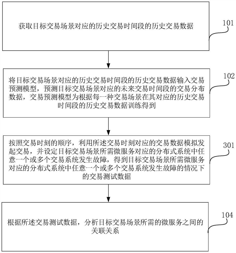 Method and device for analyzing micro-service association relationship of distributed system