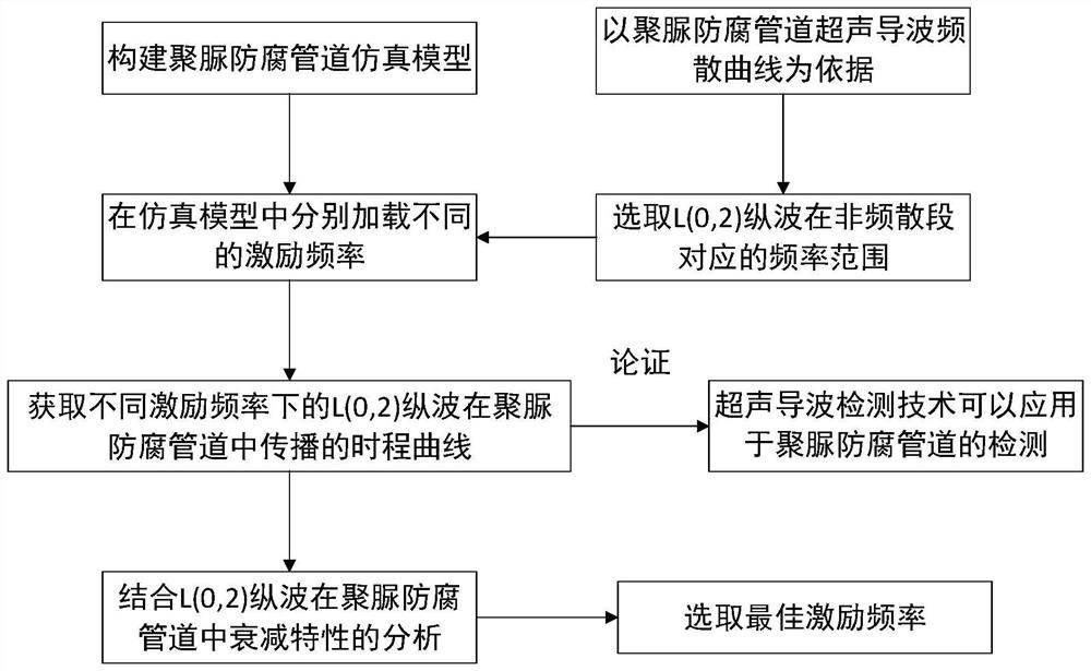 Ultrasonic guided-wave optimal excitation frequency selection method and device, equipment and storage medium