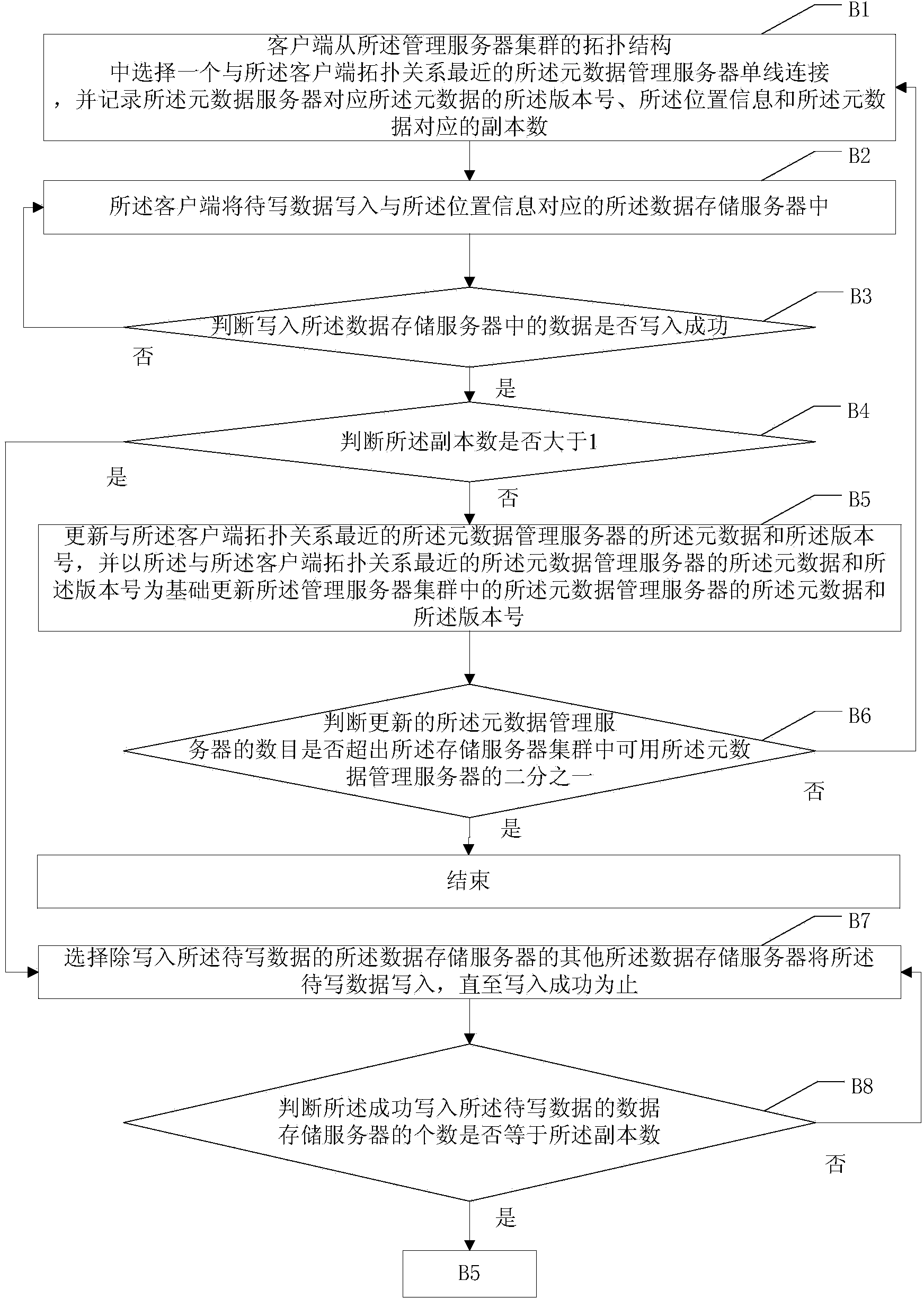 Metadata cluster distribution storage system and storage data reading and writing method