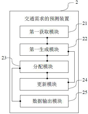 Traffic demand prediction method and device and electronic equipment