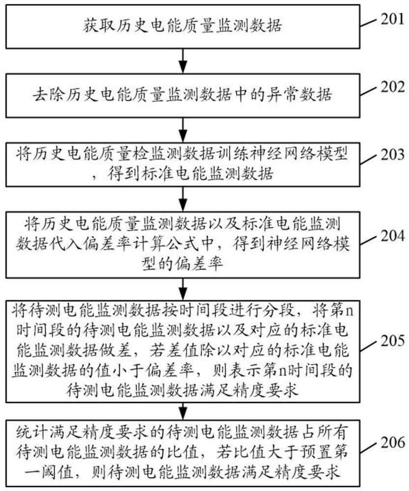 Precision evaluation management method and device for electric energy quality monitoring device
