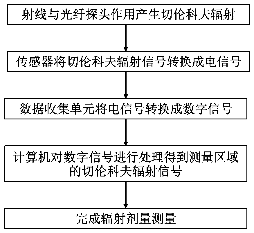 Radiation dose measuring method and device