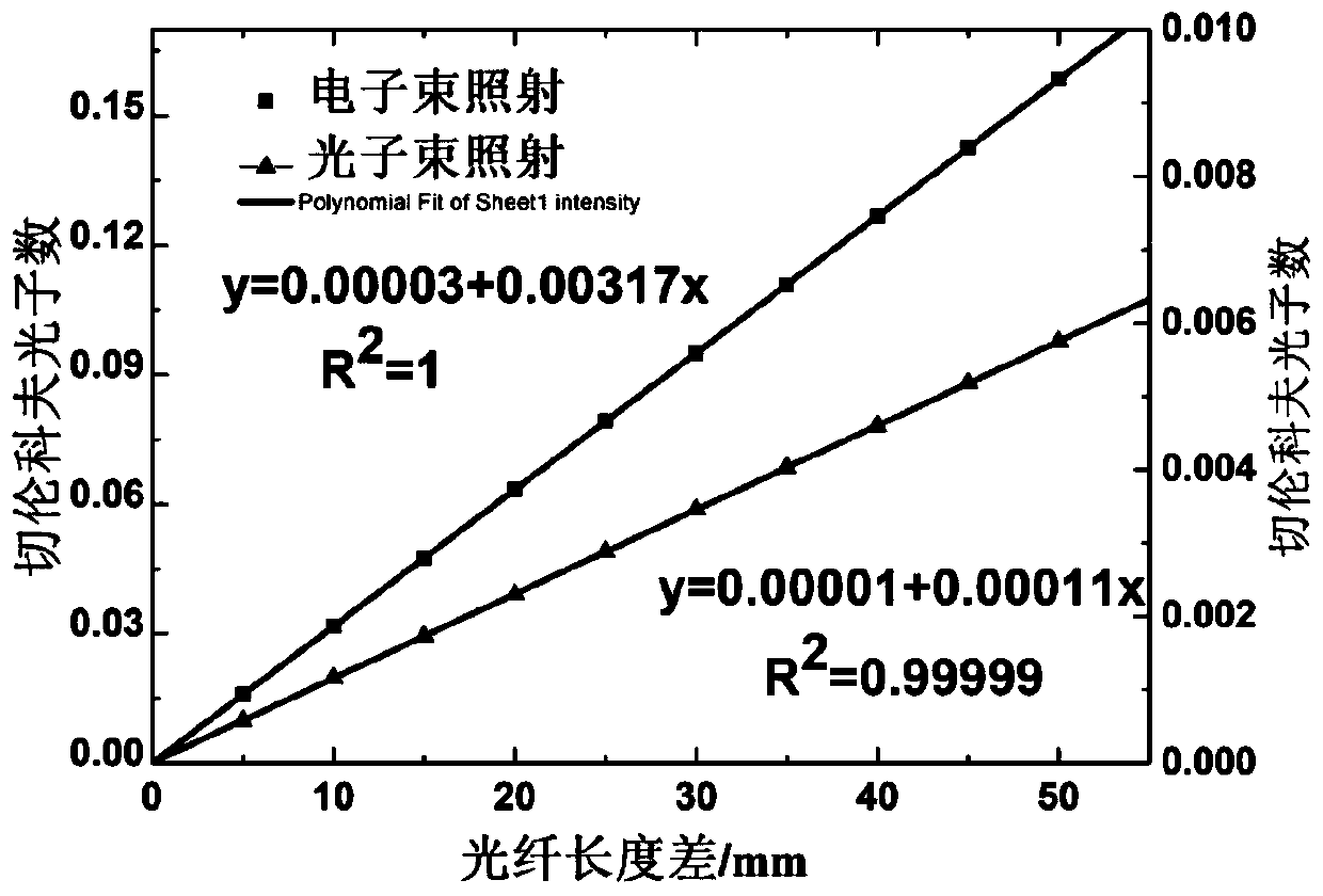 Radiation dose measuring method and device