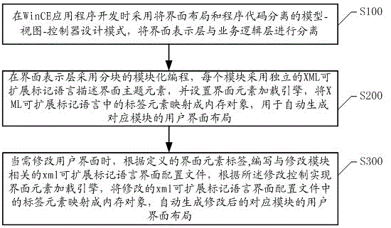 A wince product interface theme update transformation processing method and system