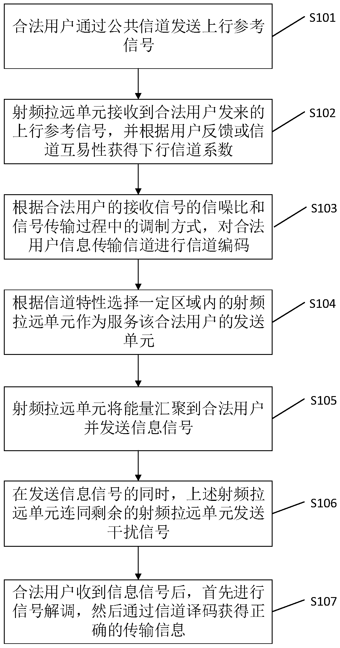 A Method of Realizing Physical Layer Security Based on Distributed Antenna System