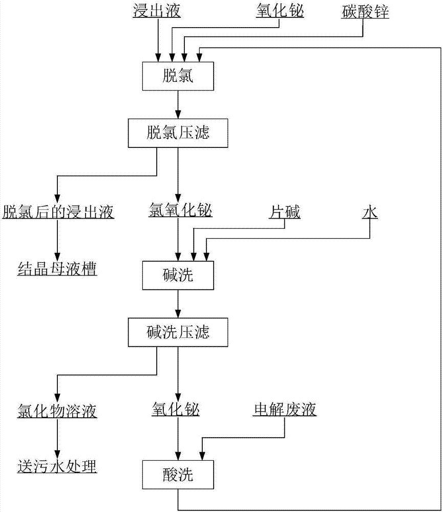 Dechlorination process in zinc hydrometallurgy