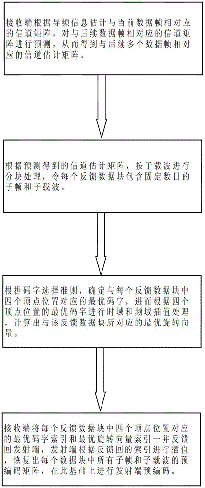 Two-dimensional Interpolation Finite Feedback Method Based on Channel Prediction in LTE System