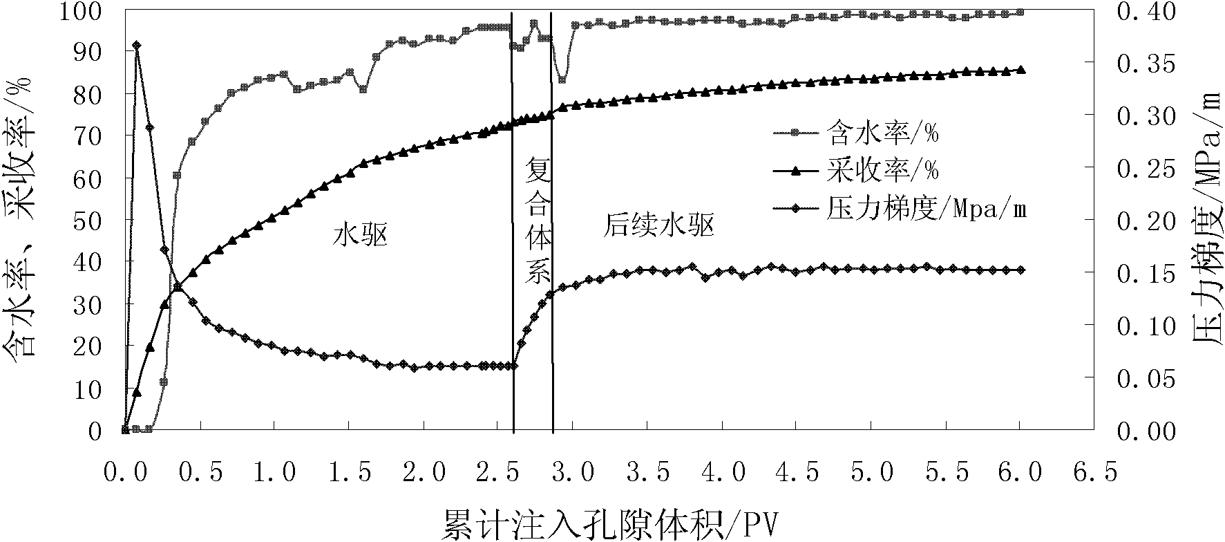 Composite profile control and oil displacement extraction method for thickened oil reservoir through water injection and exploitation