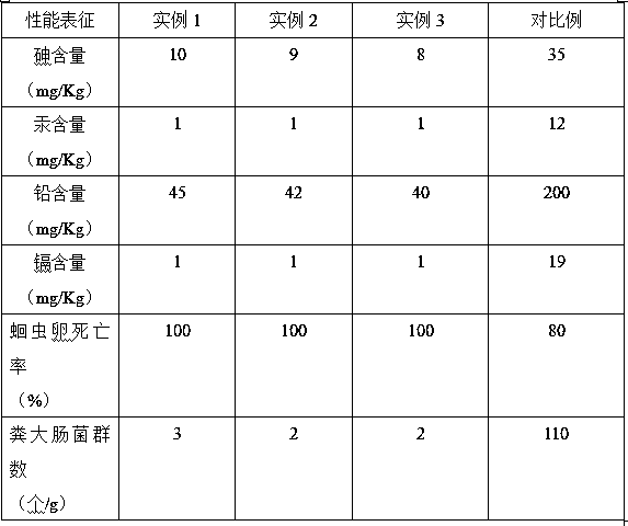 Preparation method of microorganism inoculant for domestic waste