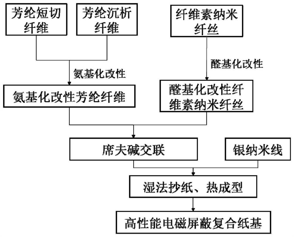 High-performance electromagnetic shielding composite paper-based material as well as preparation method and application thereof