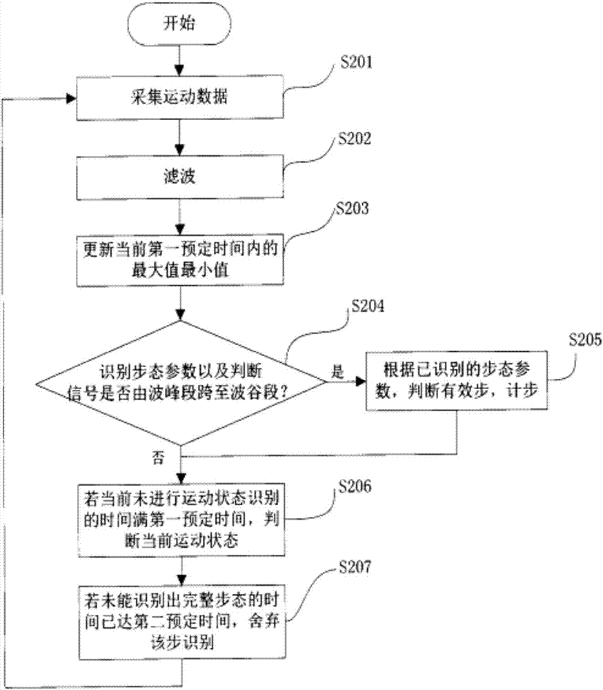 Method for controlling use of pedometer shoes, method for controlling pedometer