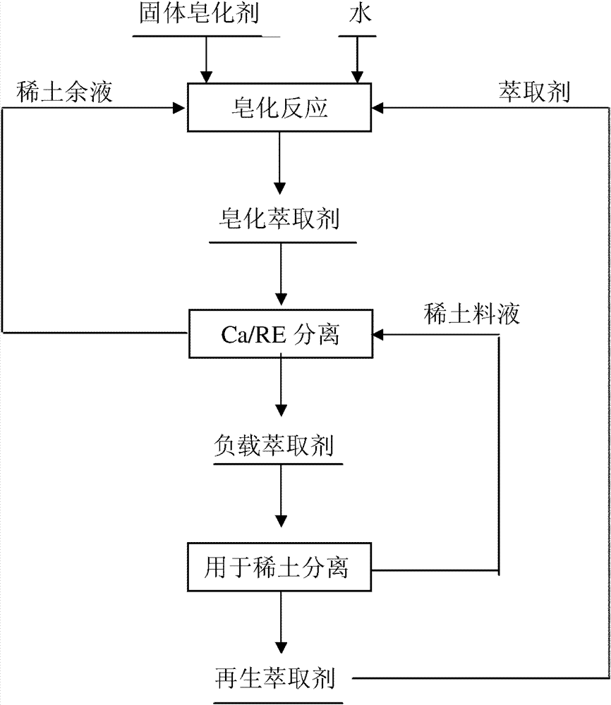 Method for online saponification and Ca&lt;2+&gt; removal of extracting agent used for rare earth separation