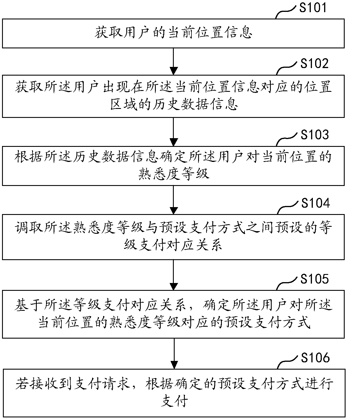 Intelligent payment method, device, terminal and storage medium