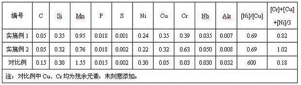 High-strength weather-proof bridge steel and preparation method thereof