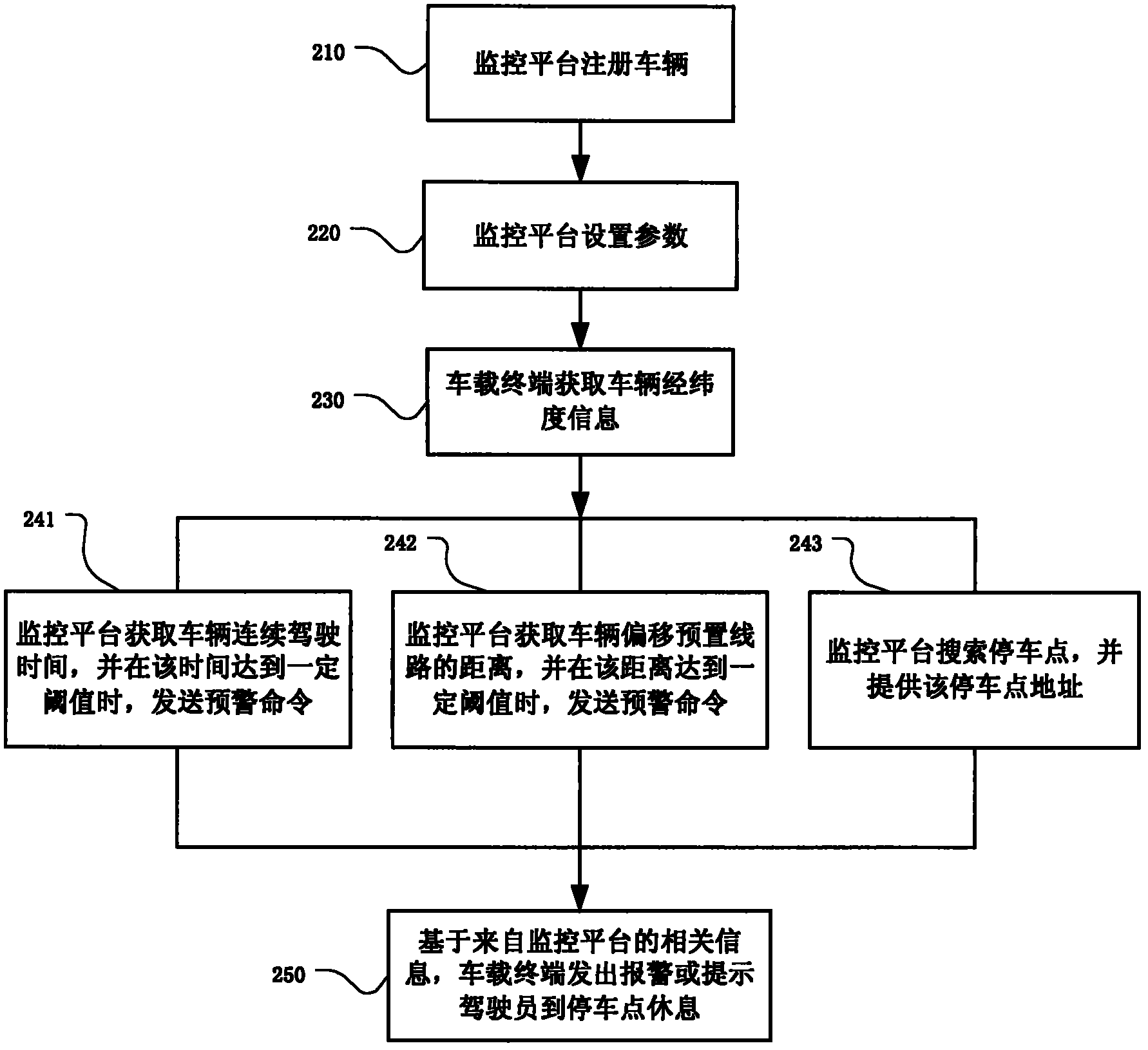 Vehicle DAS (Driver Assistant System) and method