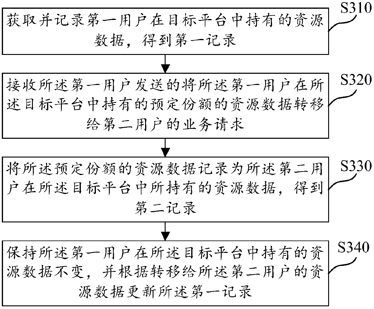 Resource data processing method and device, computer readable medium and electronic equipment