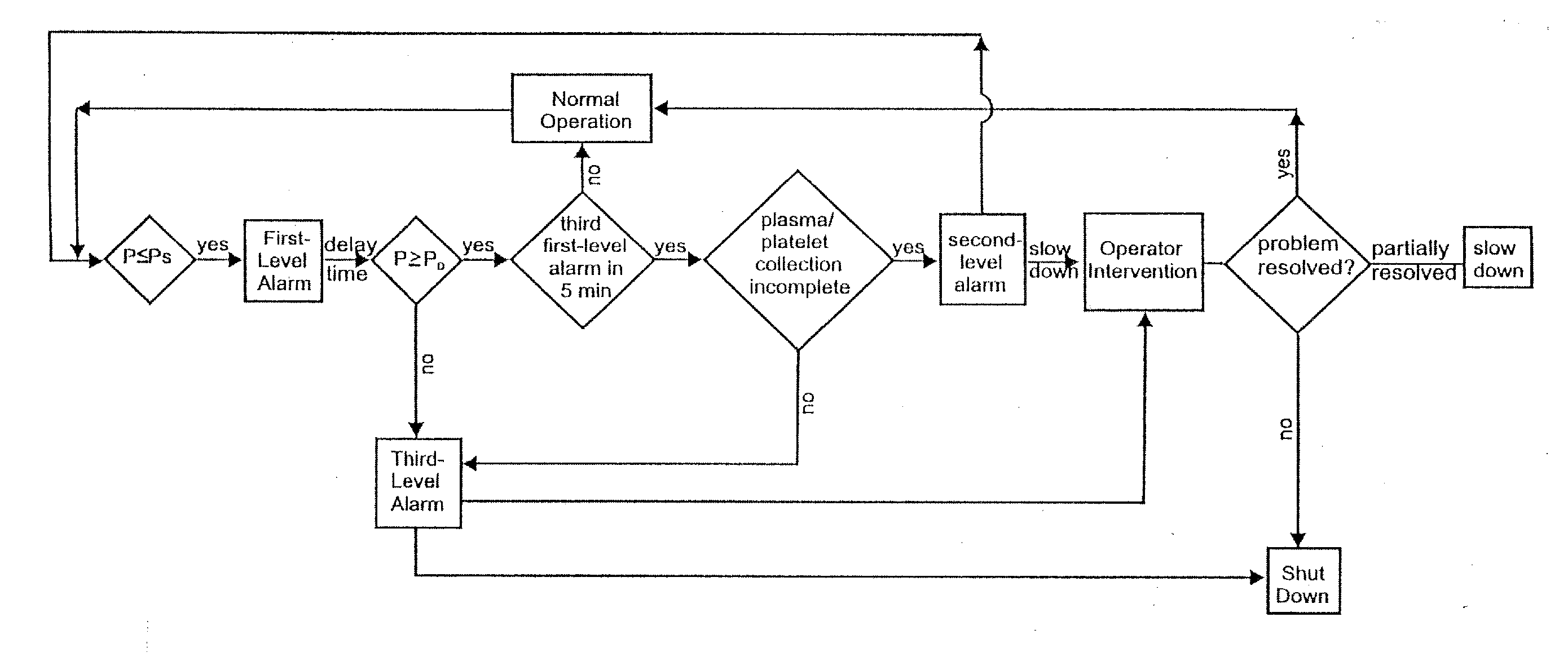 Extracorporeal Blood Processing Methods With Multiple Alarm Levels