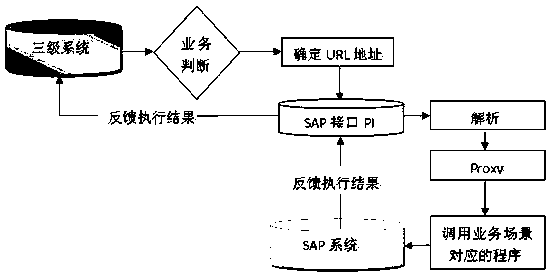 SAP-based method for automatically creating internal reciprocation business order in iron and steel industry