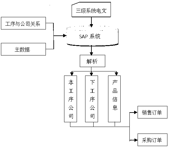 SAP-based method for automatically creating internal reciprocation business order in iron and steel industry