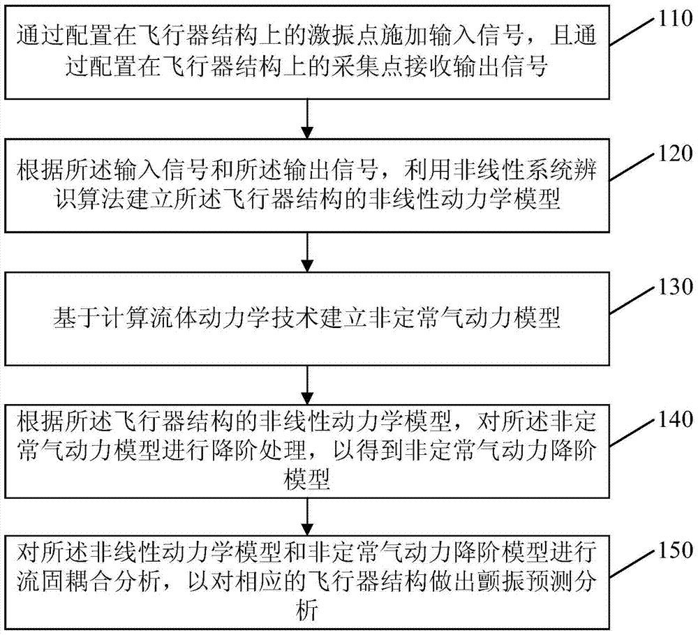 Aircraft Flutter Prediction Analysis Method and Device