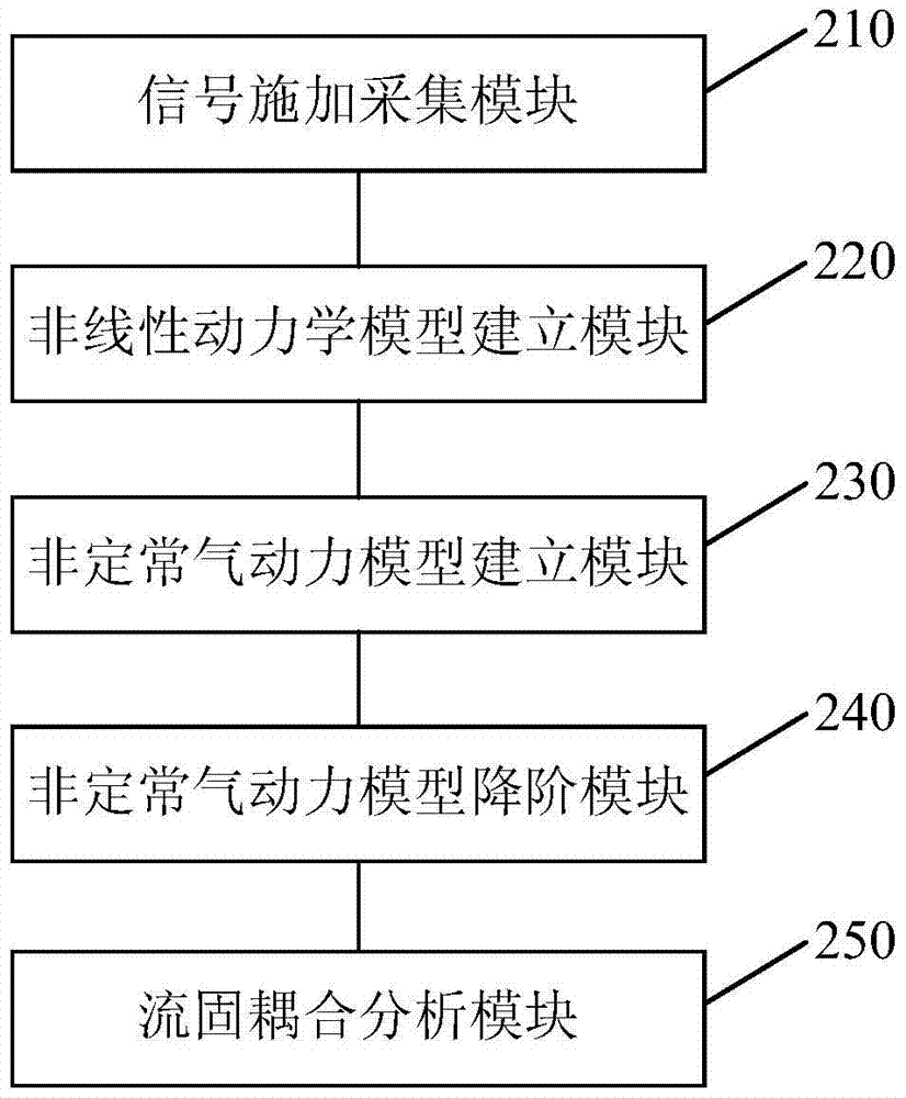 Aircraft Flutter Prediction Analysis Method and Device