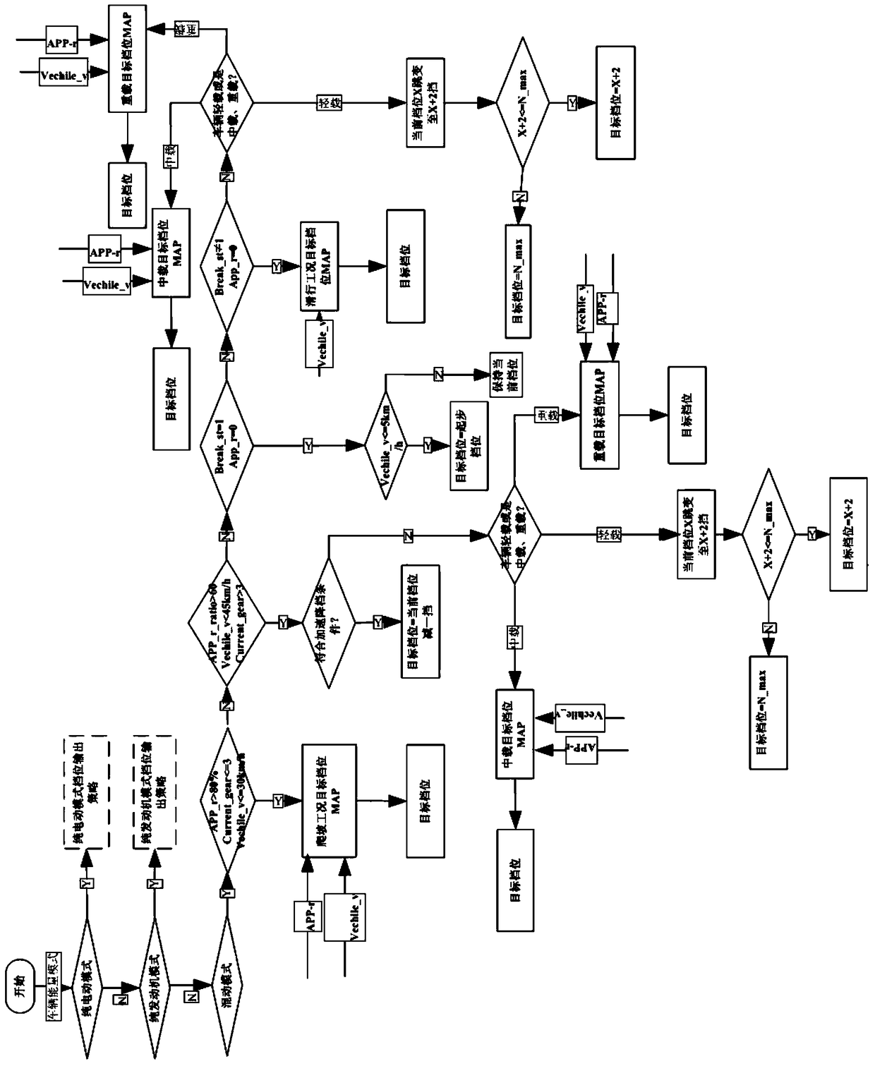 Gear output strategy for amt buses