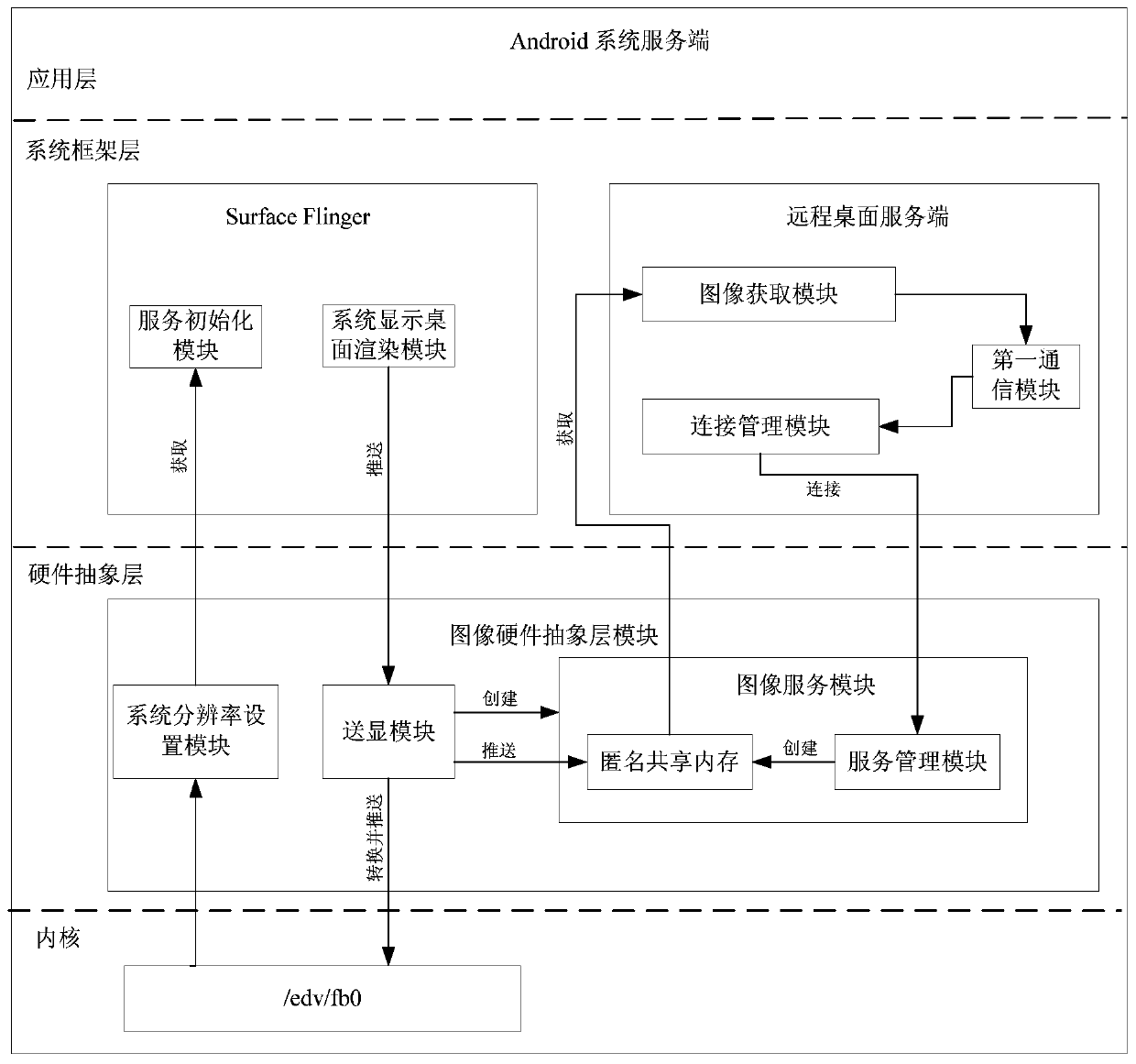 An android system server, remote desktop image redirection method and system