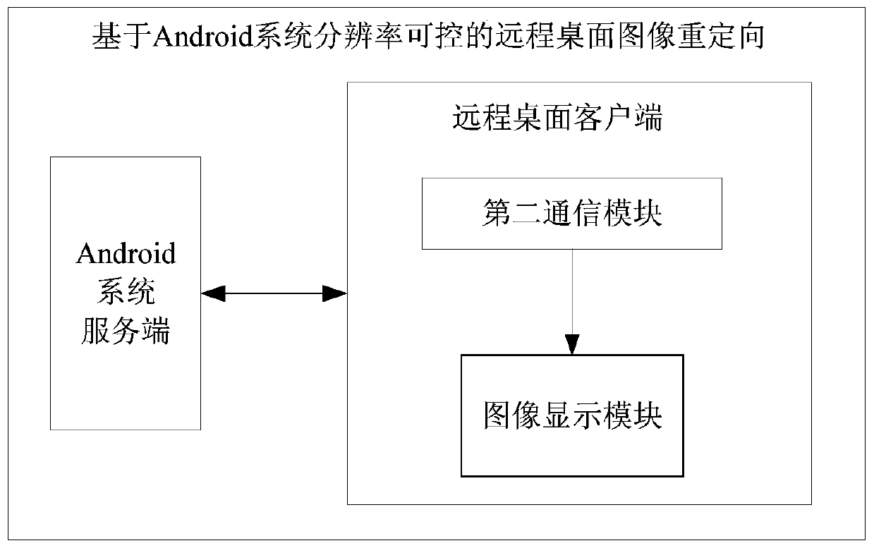 An android system server, remote desktop image redirection method and system